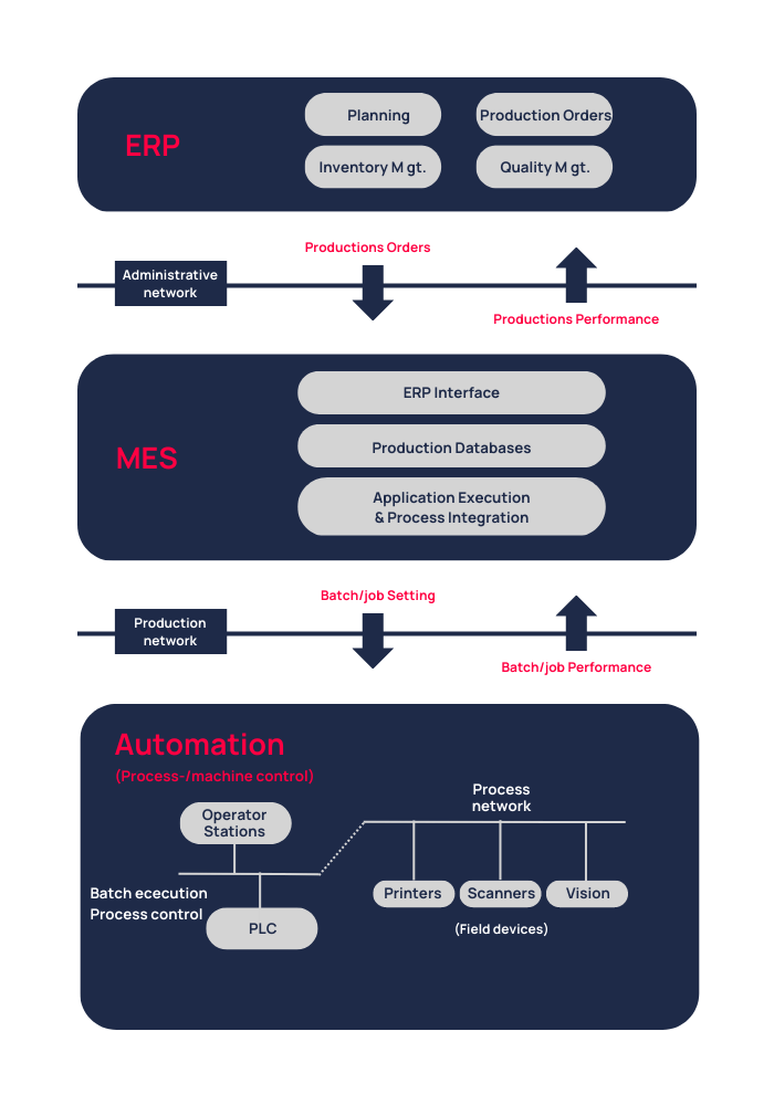 MES-systemets sammenspil med ERP- og PLC-systemet
