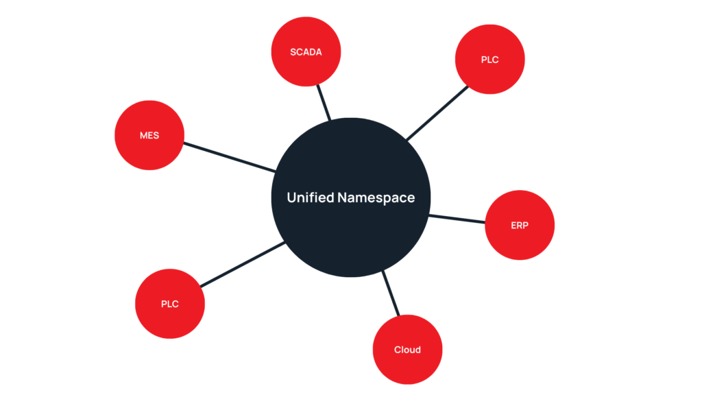 Unified Namespace struktur