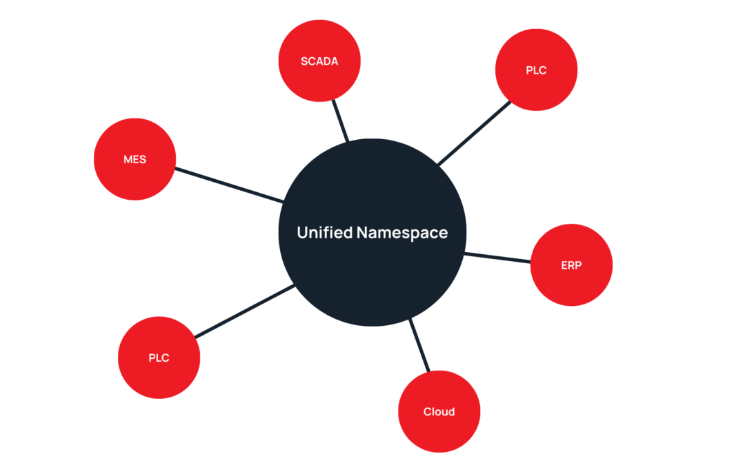 Unified Namespace: Fremtidens systemarkitektur for produktionsvirksomheder